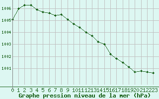 Courbe de la pression atmosphrique pour Le Mans (72)