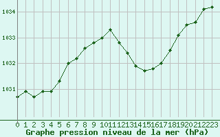 Courbe de la pression atmosphrique pour La Beaume (05)