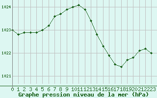 Courbe de la pression atmosphrique pour Lanvoc (29)