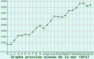 Courbe de la pression atmosphrique pour Salon-de-Provence (13)