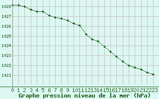 Courbe de la pression atmosphrique pour Abbeville (80)