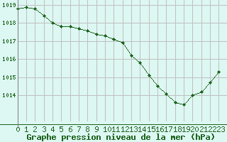 Courbe de la pression atmosphrique pour Aniane (34)