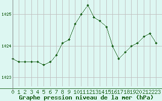 Courbe de la pression atmosphrique pour Muret (31)