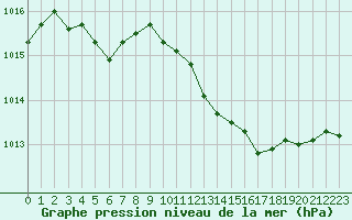 Courbe de la pression atmosphrique pour Saint-Vrand (69)