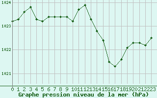 Courbe de la pression atmosphrique pour Sorcy-Bauthmont (08)