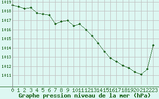 Courbe de la pression atmosphrique pour Ble / Mulhouse (68)