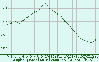 Courbe de la pression atmosphrique pour Pontoise - Cormeilles (95)