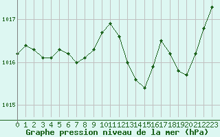 Courbe de la pression atmosphrique pour Potes / Torre del Infantado (Esp)