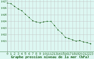 Courbe de la pression atmosphrique pour Brest (29)