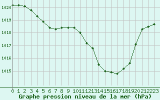 Courbe de la pression atmosphrique pour Sisteron (04)