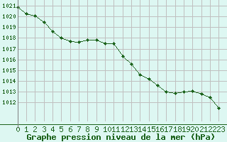 Courbe de la pression atmosphrique pour Saint-Auban (04)