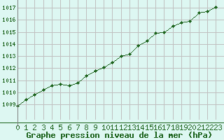 Courbe de la pression atmosphrique pour Sallanches (74)