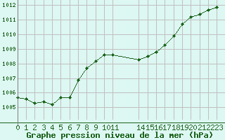 Courbe de la pression atmosphrique pour Laqueuille (63)