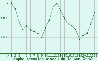 Courbe de la pression atmosphrique pour Cap Corse (2B)