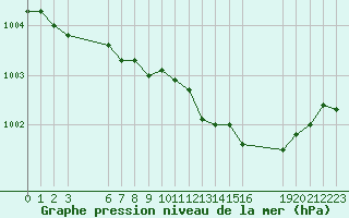 Courbe de la pression atmosphrique pour Saint-Haon (43)