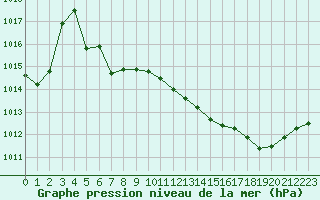 Courbe de la pression atmosphrique pour Nmes - Courbessac (30)