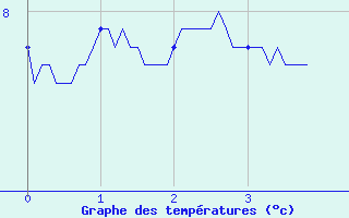 Courbe de tempratures pour Gelles (63)