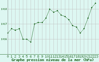 Courbe de la pression atmosphrique pour Als (30)