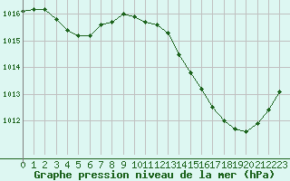 Courbe de la pression atmosphrique pour La Poblachuela (Esp)