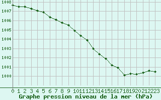 Courbe de la pression atmosphrique pour Cap de la Hve (76)