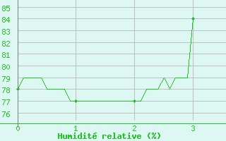 Courbe de l'humidit relative pour Torreilles (66)
