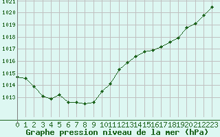 Courbe de la pression atmosphrique pour Trgueux (22)