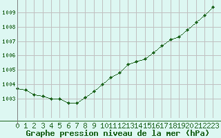 Courbe de la pression atmosphrique pour Cap Ferret (33)