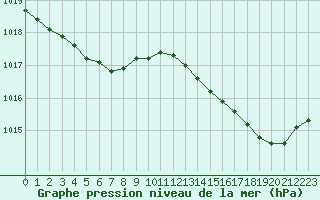 Courbe de la pression atmosphrique pour Cap Ferret (33)