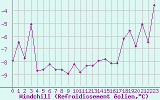 Courbe du refroidissement olien pour Grenoble/St-Etienne-St-Geoirs (38)