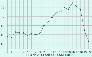 Courbe de l'humidex pour Saint-Philbert-sur-Risle (27)