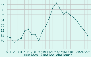 Courbe de l'humidex pour Gruissan (11)