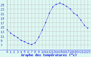 Courbe de tempratures pour Manlleu (Esp)