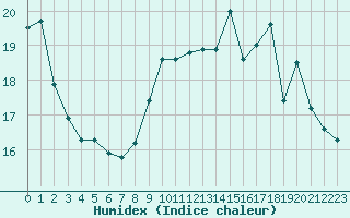 Courbe de l'humidex pour Ouessant (29)