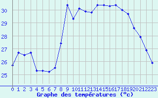 Courbe de tempratures pour Solenzara - Base arienne (2B)