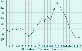 Courbe de l'humidex pour Angliers (17)