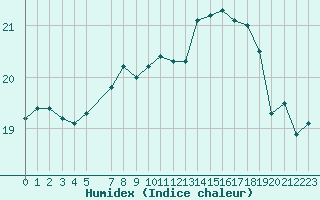 Courbe de l'humidex pour Cap de la Hague (50)