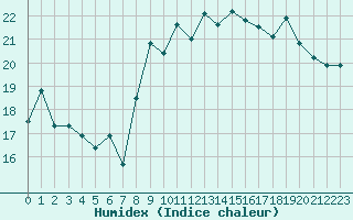 Courbe de l'humidex pour Pointe de Chassiron (17)