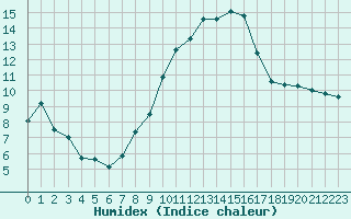 Courbe de l'humidex pour Alenon (61)