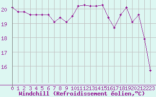 Courbe du refroidissement olien pour Cap Sagro (2B)