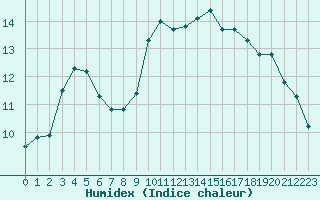 Courbe de l'humidex pour Kernascleden (56)