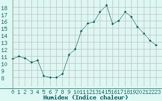 Courbe de l'humidex pour Angers-Marc (49)