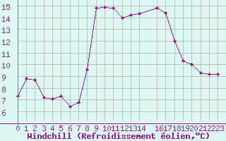 Courbe du refroidissement olien pour Noyarey (38)