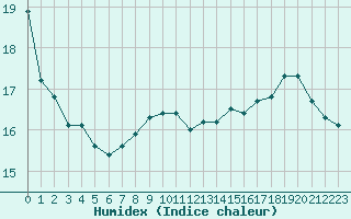 Courbe de l'humidex pour Troyes (10)