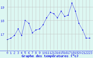 Courbe de tempratures pour Dunkerque (59)