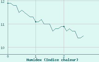 Courbe de l'humidex pour La No-Blanche (35)