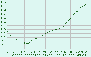 Courbe de la pression atmosphrique pour Connerr (72)