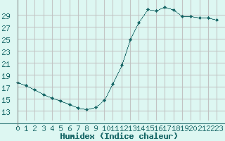 Courbe de l'humidex pour Cap de la Hve (76)