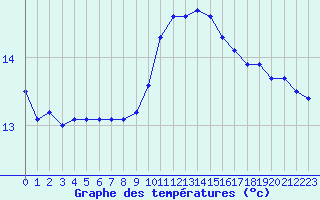 Courbe de tempratures pour Le Vigan (30)