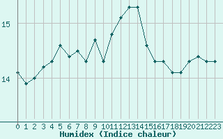 Courbe de l'humidex pour Saint-Bauzile (07)