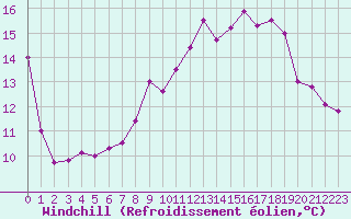 Courbe du refroidissement olien pour Vannes-Sn (56)